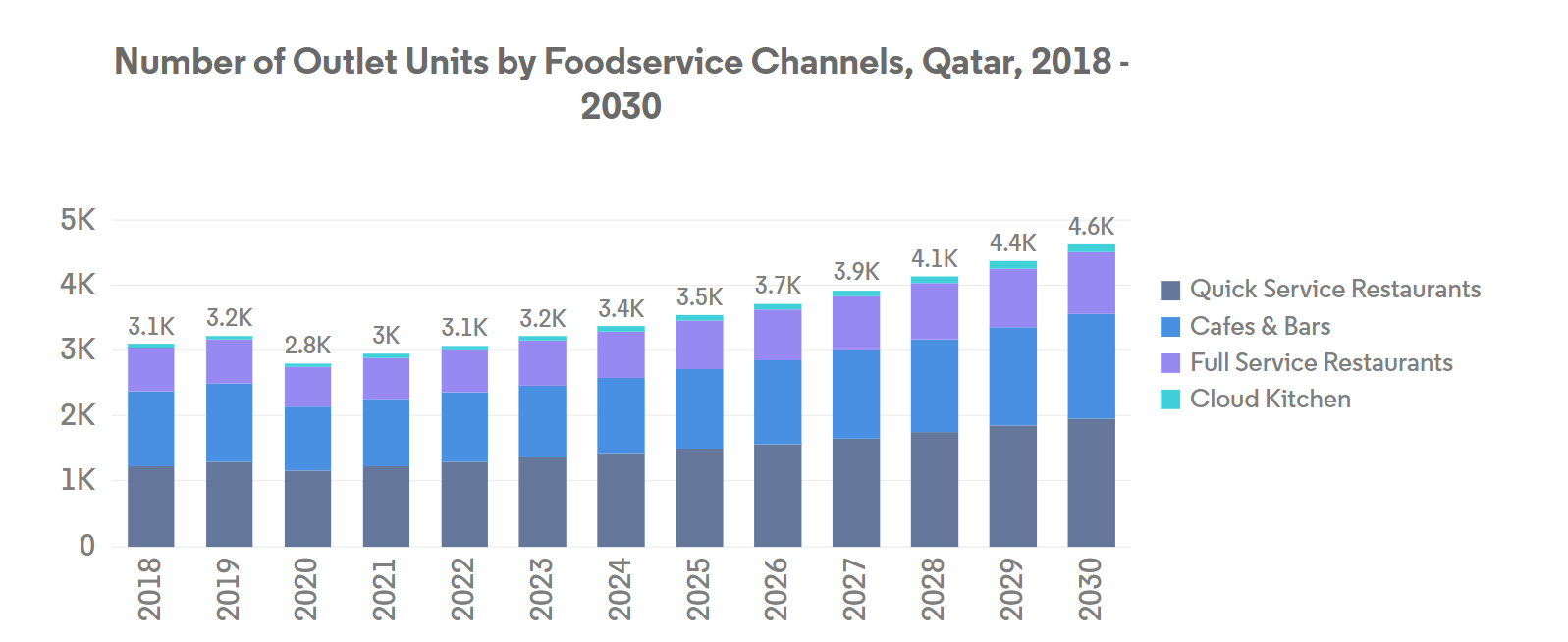 Qatar Foodservice Market